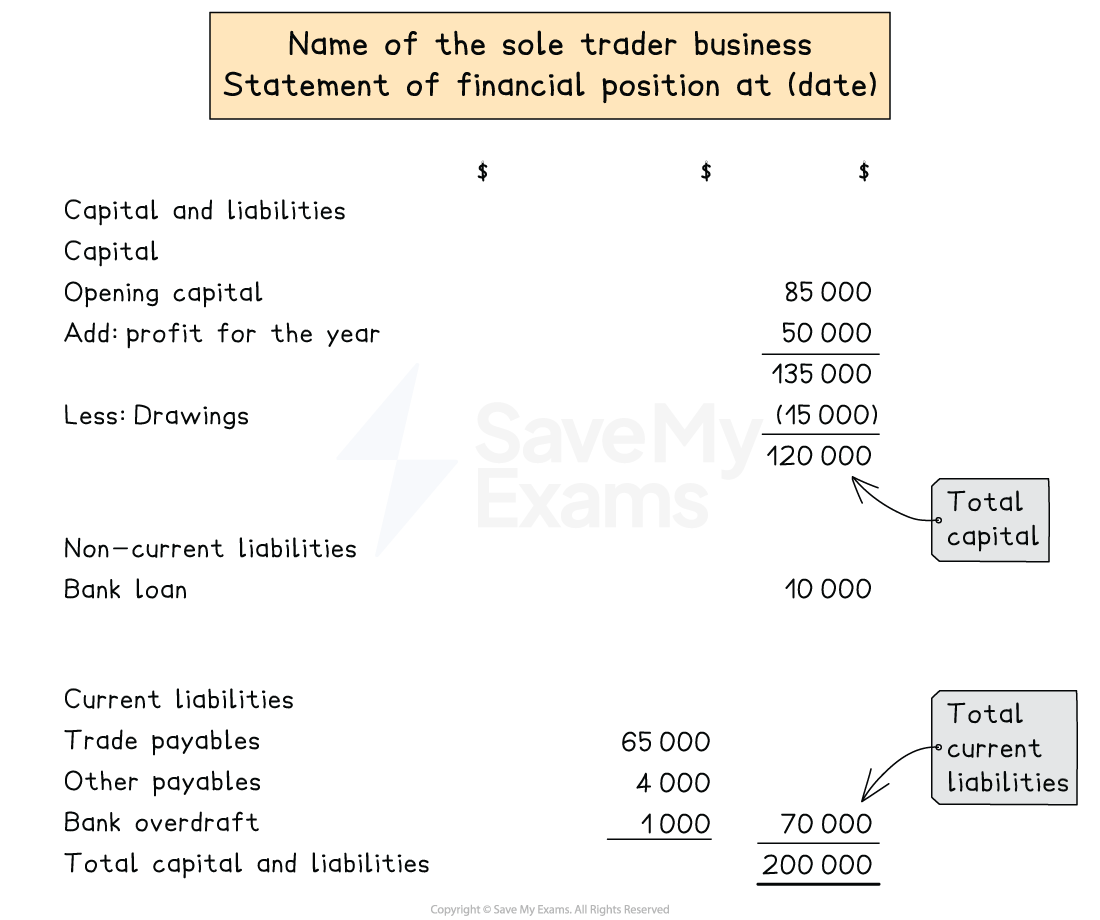 Layout of the capital and liabilities section of the statement of financial position