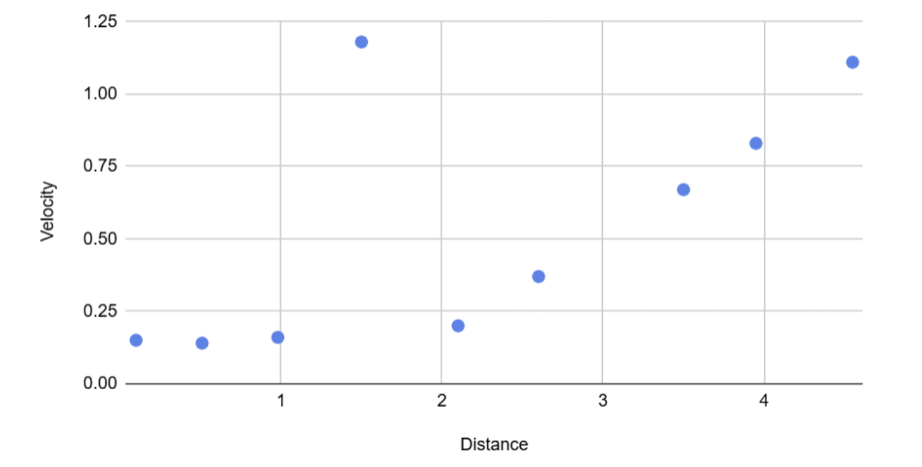 Scatter plot showing velocity vs distance, with points indicating increasing velocity as distance increases, following a generally upward trend.