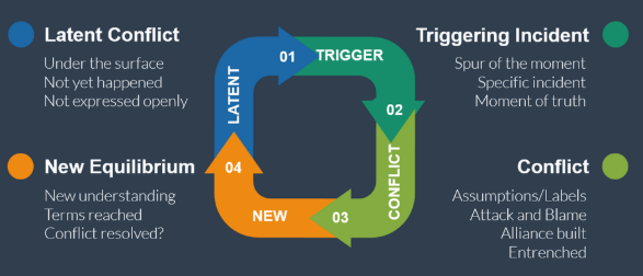 Flowchart showing conflict cycle: 01 Latent Conflict, 02 Triggering Incident, 03 Conflict, 04 New Equilibrium. Describes stages and resolutions.