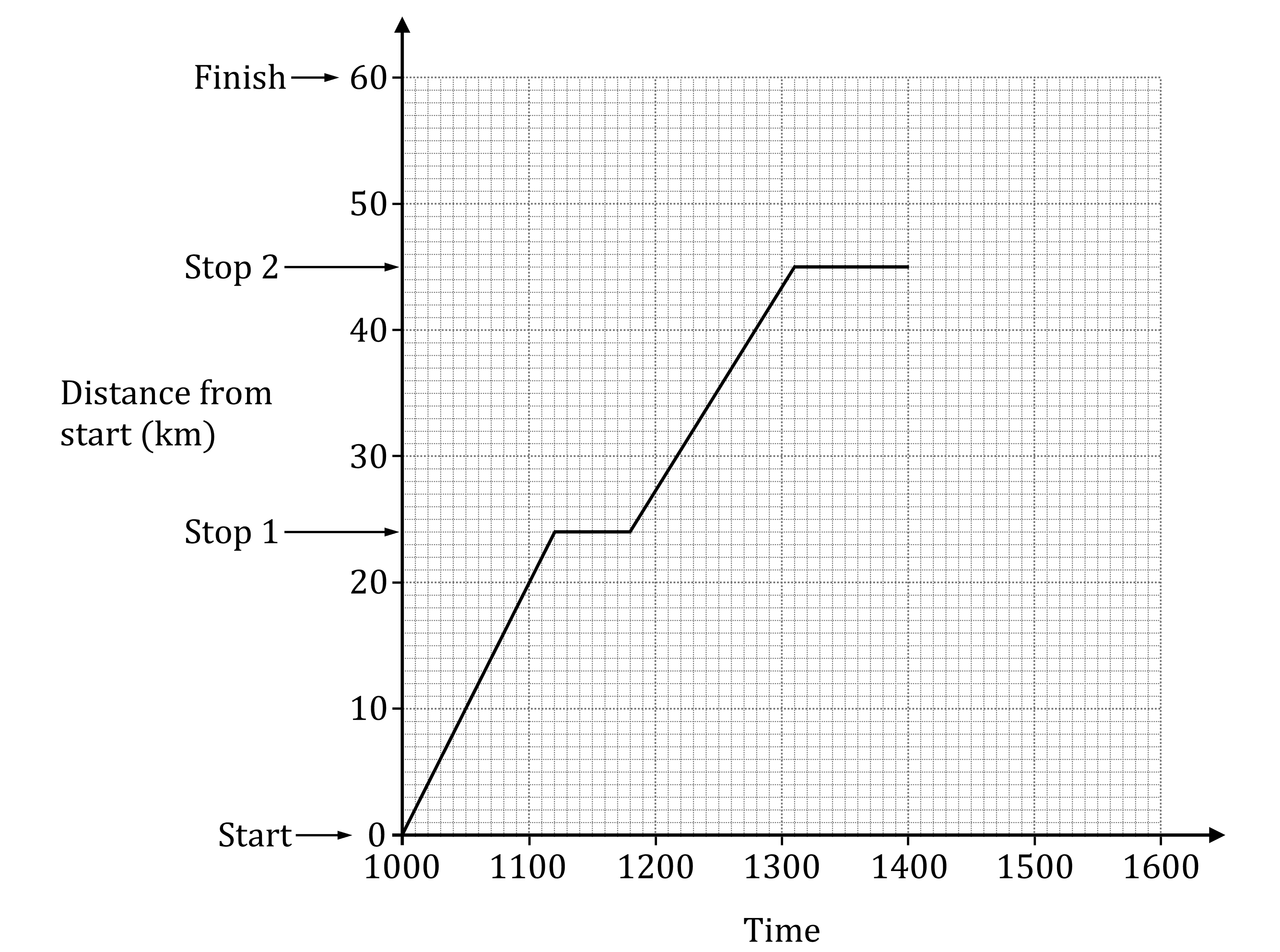 Graph showing distance over time, with stops at 24 km and 45 km. Vertical axis (distance) goes from 0 km to 60 km, horizontal axis (time) goes from 1000 to 1600. Part of journey from Start to Stop 2 is shown. 'Finish' is marked at 60 km.