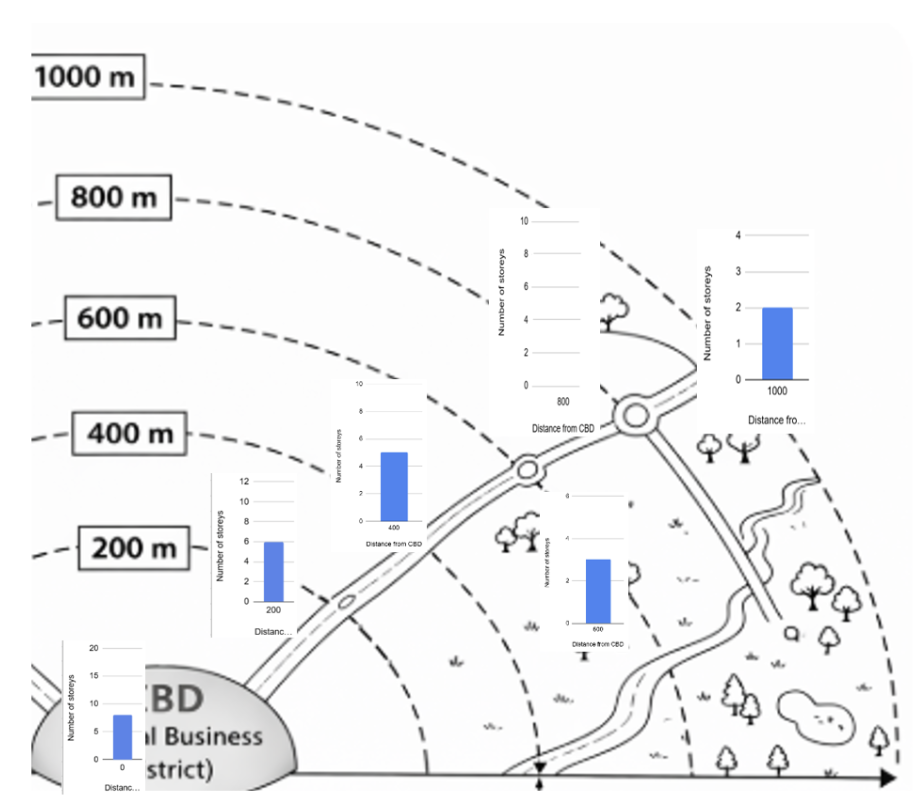 Map showing distance from Central Business District (CBD) with graphs indicating the number of storeys in buildings at 200, 400, 600, 800, and 1000 metres.