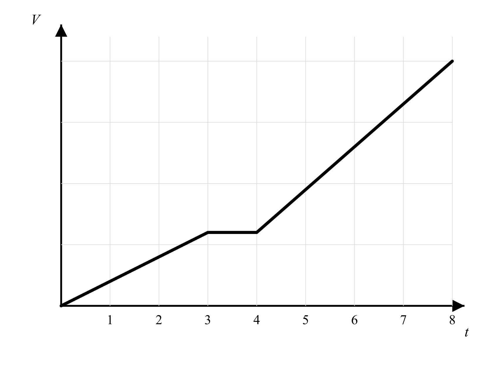 Graph showing volume vs time: a line increasing slowly from t = 0 to t = 3, then a flat horizontal segment from t = 3 to about t = 4, then a steeper increasing line from t = 4 to t = 8 reaching full capacity.