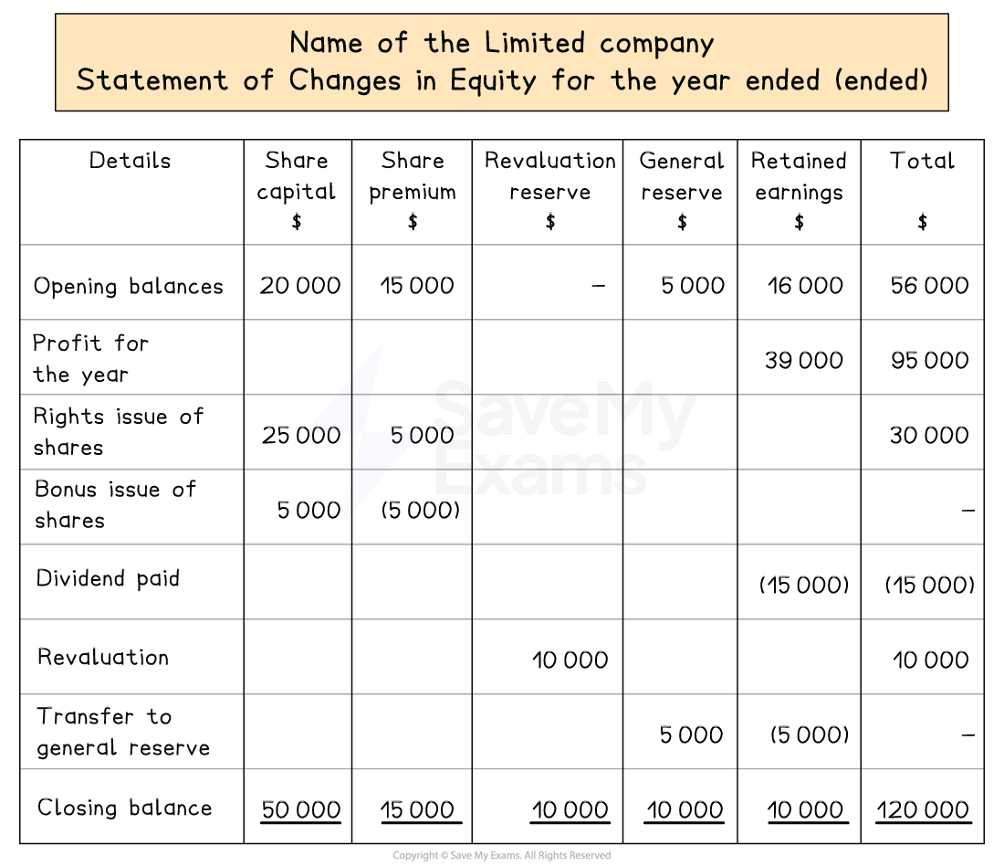 Layout of a statement of changes in equity