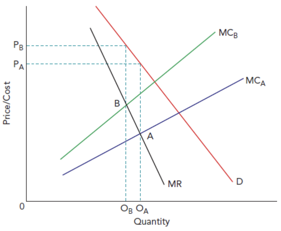 Graph showing price/cost versus quantity with curves: demand (D), marginal cost (MC_A, MC_B), marginal revenue (MR). Points A, B indicate equilibrium.