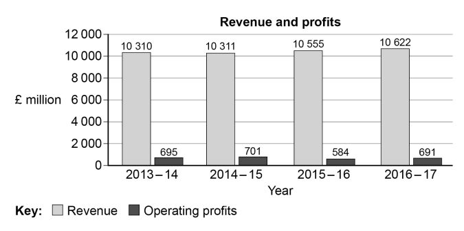 Bar chart of revenue and operating profits from 2013 to 2017. Revenue ranges from £10,310m to £10,622m, profits from £584m to £701m. Key included.