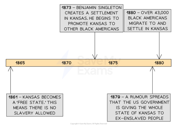 Timeline from 1861 to 1880 showing Kansas milestones: Free State in 1861, settlements by Benjamin Singleton in 1873, and migration of Black Americans by 1880.