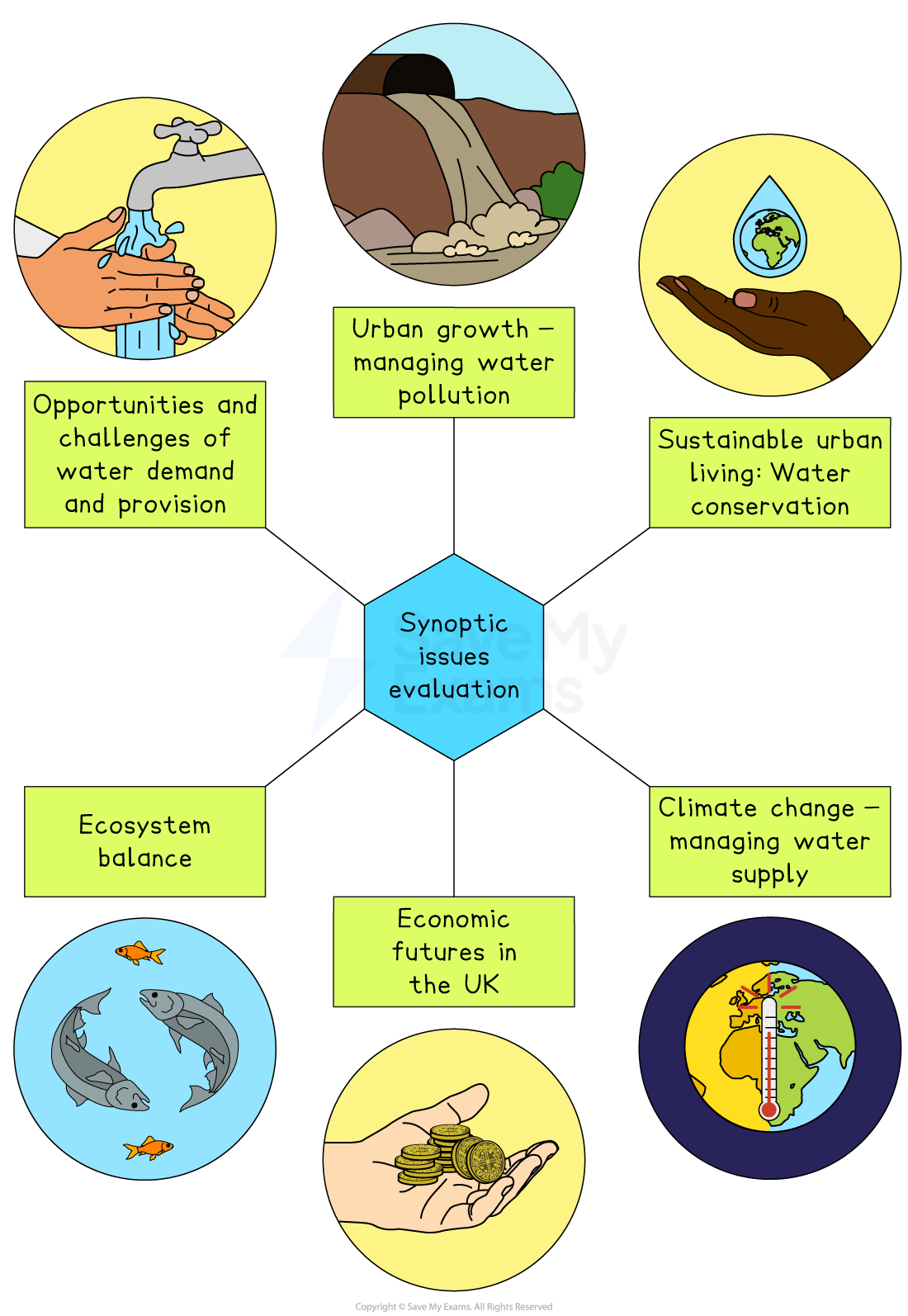 Flowchart illustrating synoptic issues: water demand, pollution, conservation, ecosystem balance, UK economy, and climate change impact on water supply.