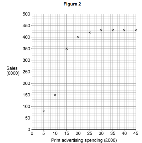 Scatter plot titled 'Figure 2' showing a positive correlation between print advertising spending (£000) and sales (£000), with data points spread across.