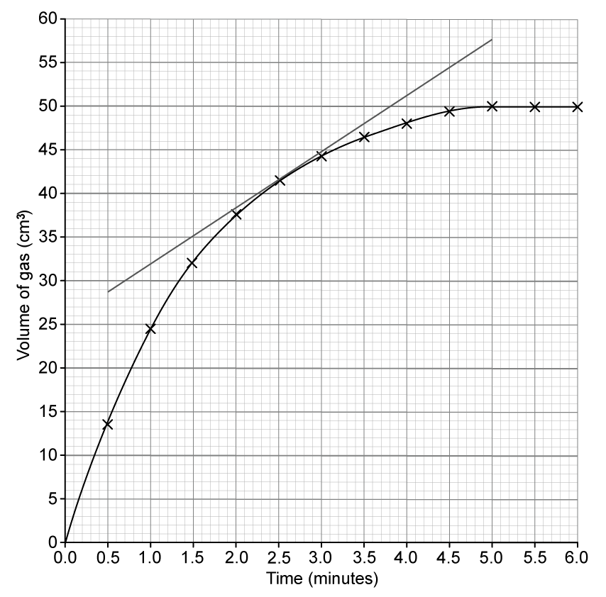 Graph showing volume of gas in cubic centimetres over time in minutes. The curve rises steeply then levels off near 50 cm³ by 5 minutes.