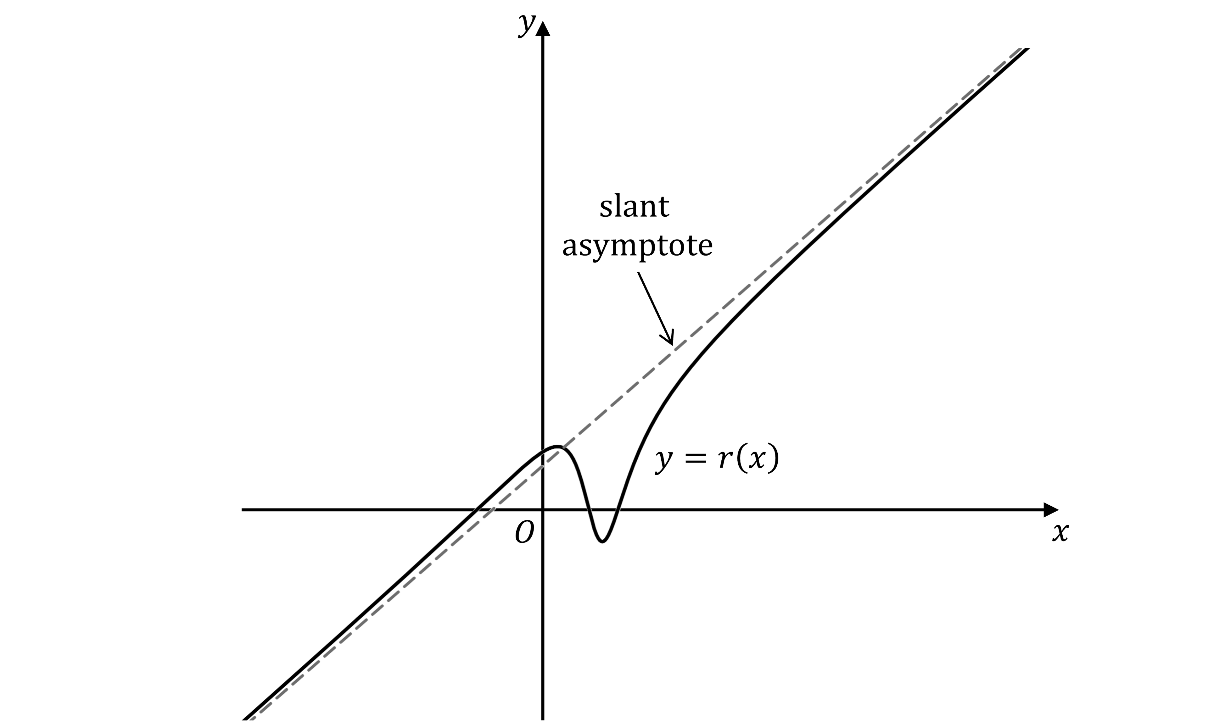 Graph showing a curve y = r(x) approaching a slant asymptote, on x and y axes. The asymptote is labelled with an arrow.