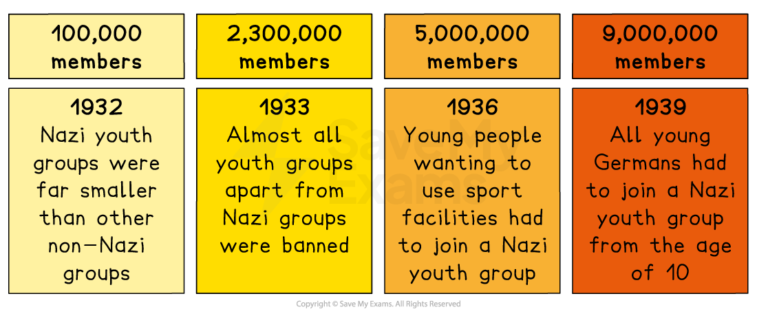 Infographic showing Nazi youth group membership growth: 1932, 100,000; 1933, 2.3 million; 1936, 5 million; 1939, 9 million. Key events accompanying each year.