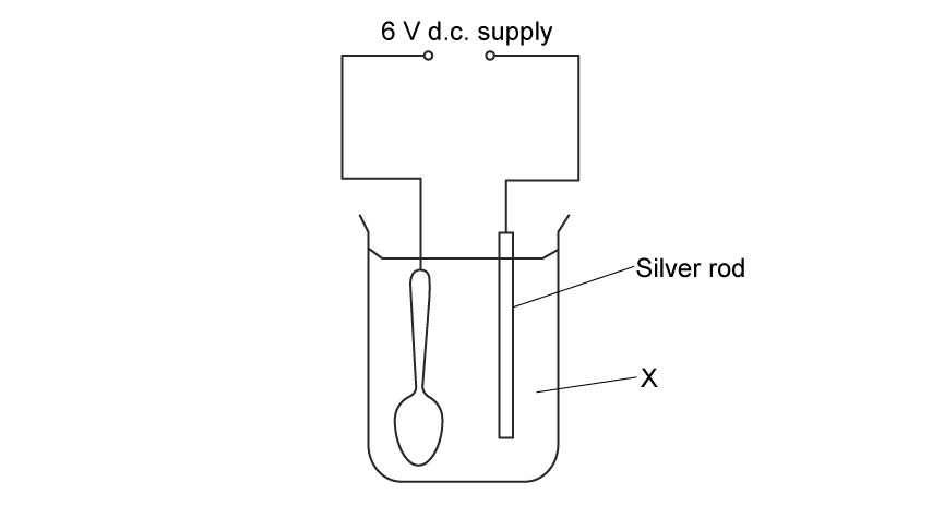 The image depicts a scientific diagram of an electroplating cell setup on a plain white background. It includes the following components:

D.C. Power Supply: At the top, a labeled "6 V d.c. supply" is connected to a circuit with two open terminals.

Electrolytic Cell: Below the power supply is a glass beaker containing a solution labeled "X".

Electrodes:

On the left, a spoon-shaped electrode is submerged in the solution and connected to the D.C. Power Supply

On the right, a rectangular vertical bar labeled "silver rod" is submerged into the solution and connected to the D.C. Power Supply