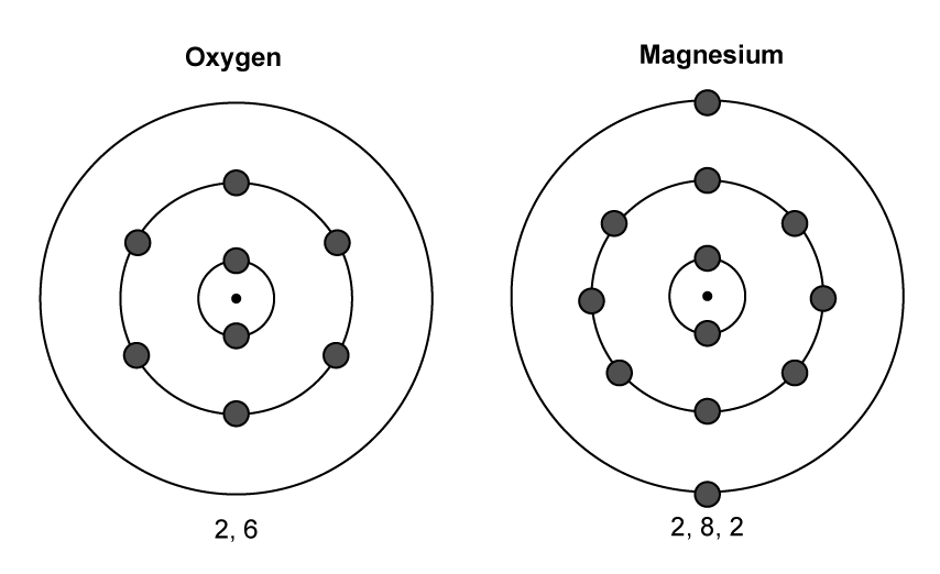 Electron configurations of oxygen and magnesium atoms shown as diagrams; oxygen has 2, 6 electrons, magnesium has 2, 8, 2 electrons arranged in shells.
