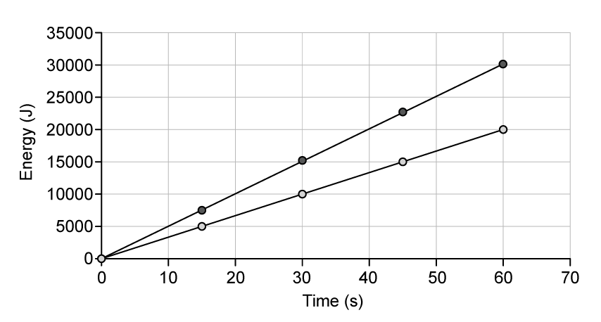 Graph: y-axis = Temperature change, x-axis = Energy transferred. Line A is steep, Line B is shallow. Both pass through origin.