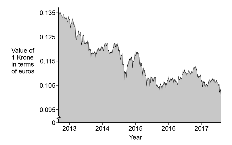 Line graph showing the value of 1 Krone in euros from 2013 to 2017, starting at 0.135, decreasing to 0.105 by 2017 with fluctuations.
