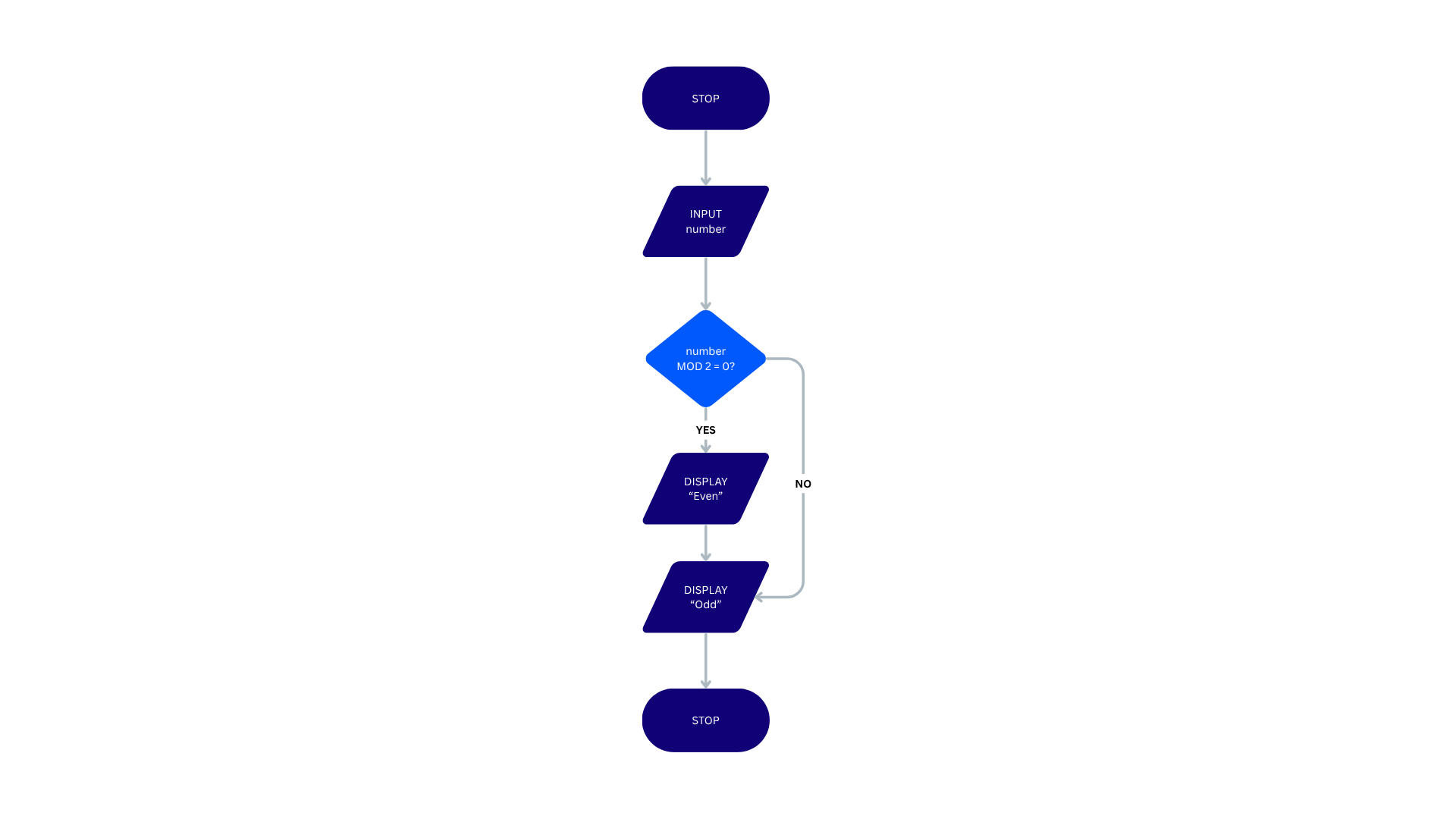 Flowchart for checking if a number is even or odd. Input number, check if number mod 2 equals 0, display "Even" if yes, "Odd" if no, then stop.