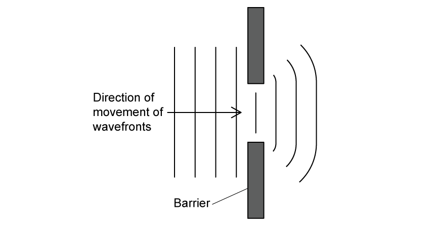 Plane wavefronts approaching a gap in a barrier from the left. On the right side of the barrier, the wavefronts spread out (diffract) after passing through the gap. 