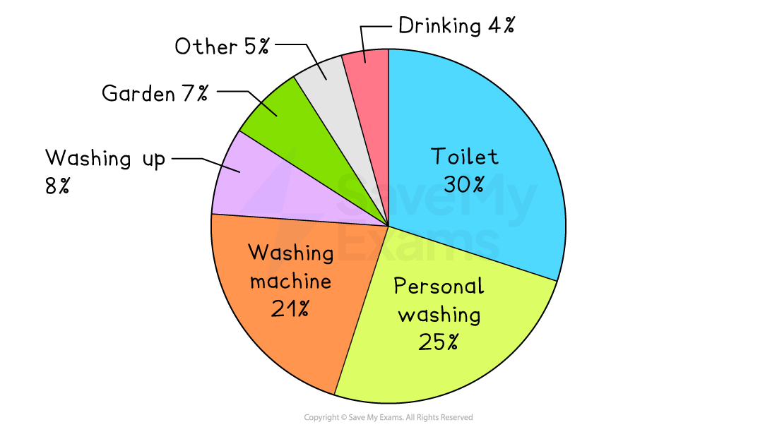Pie chart showing water usage: Toilet 30%, Personal washing 25%, Washing machine 21%, Washing up 8%, Garden 7%, Other 5%, Drinking 4%.