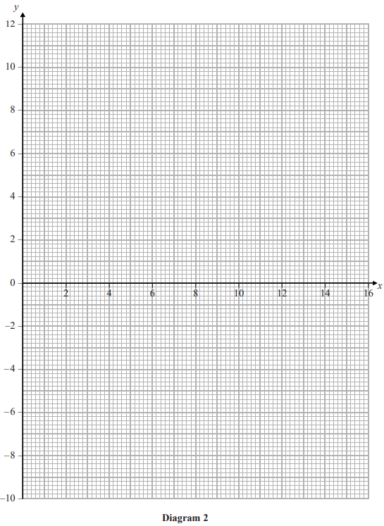 A grid showing a Cartesian plane labelled as Diagram 2, with axes from -10 to 12 on y and 0 to 16 on x, with small grid squares.