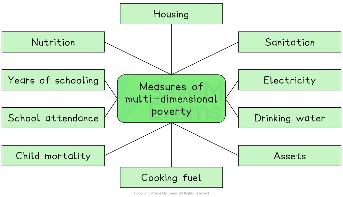 Diagram listing measures of multidimensional poverty, including nutrition, housing, education, child mortality, sanitation, electricity, water, assets.
