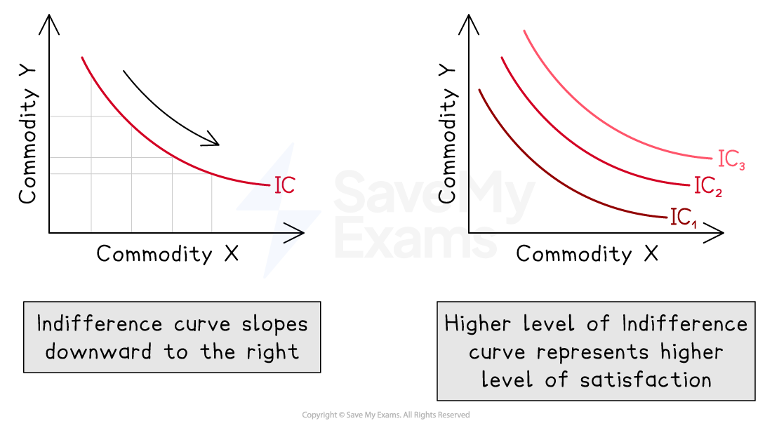 Two graphs show indifference curves sloping downwards for commodities X and Y, indicating higher satisfaction with higher curves.
