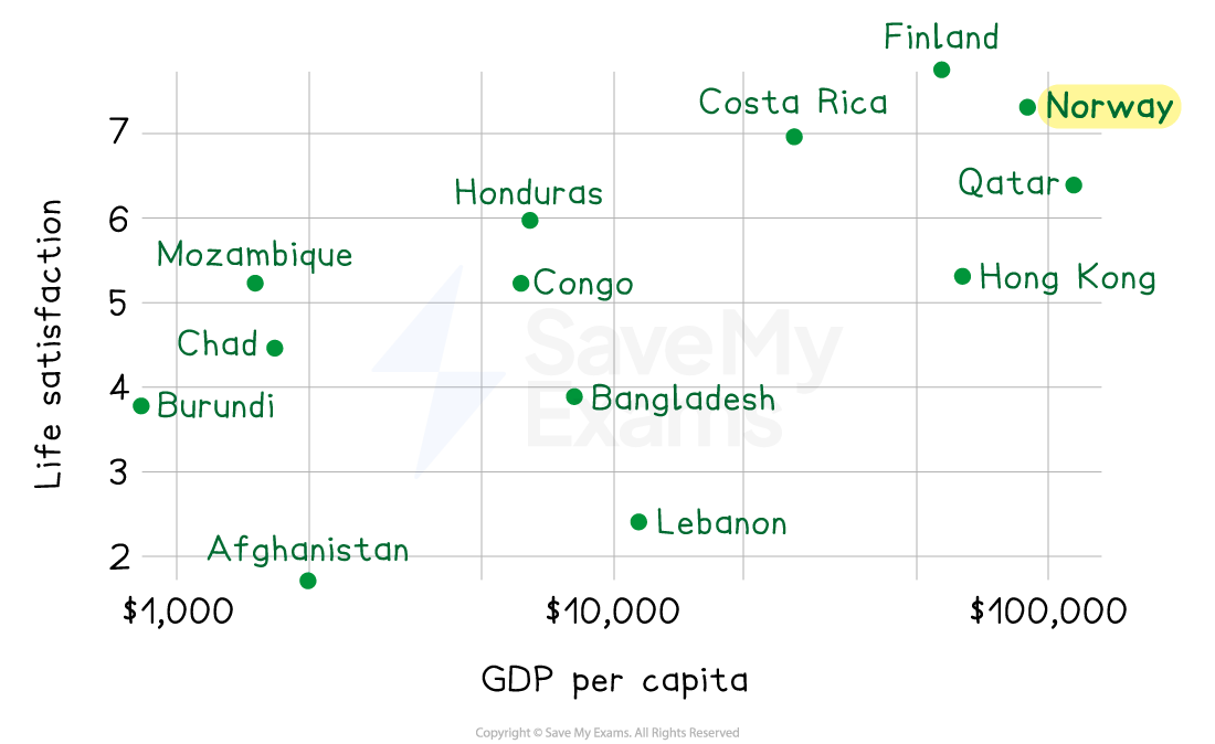 Scatter plot titled "World Happiness Report, 2024" showing life satisfaction vs GDP per capita. Highlighted countries: Norway, Finland, and others.