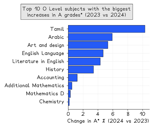Bar chart showing the top 10 O Level subjects with the biggest increases in A* grades from 2023 to 2024, led by Tamil and Arabic.