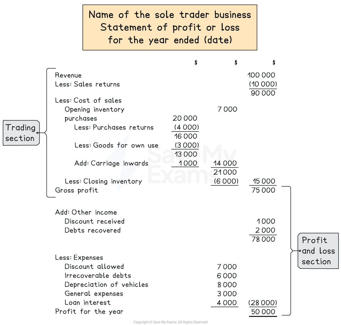 The layout of the statement of profit or loss