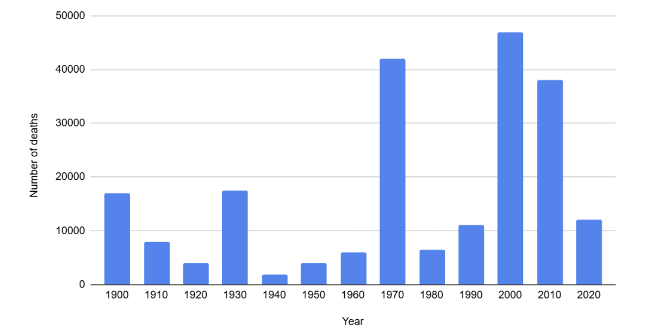 Bar chart showing deaths from earthquakes between 1900 and 2020. Peaks occur in 1970, 2000, and 2010, with the highest in 2000. Lower values in intervening decades.