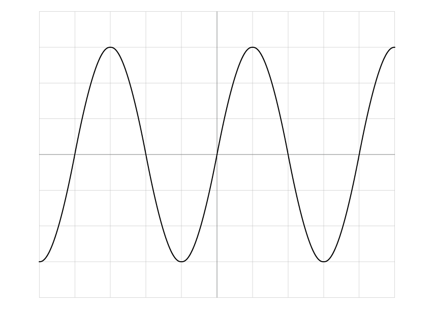 Oscilloscope screen with a square grid. A sinusoidal waveform is centred on the horizontal axis. The waveform peaks at 3.0 divisions above the centre line and the troughs are 3.0 divisions below (peak-to-peak height = 6.0 divisions). One complete cycle of the waveform spans 4.0 divisions horizontally. At least two full cycles are visible on the screen