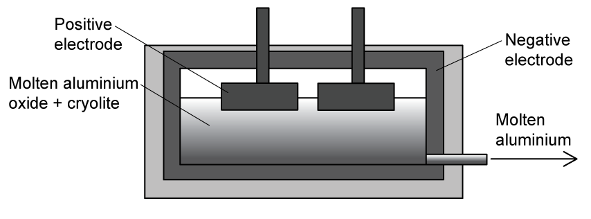 Diagram of aluminium extraction showing a cell with positive and negative electrodes, with molten aluminium oxide and cryolite, producing molten aluminium.
