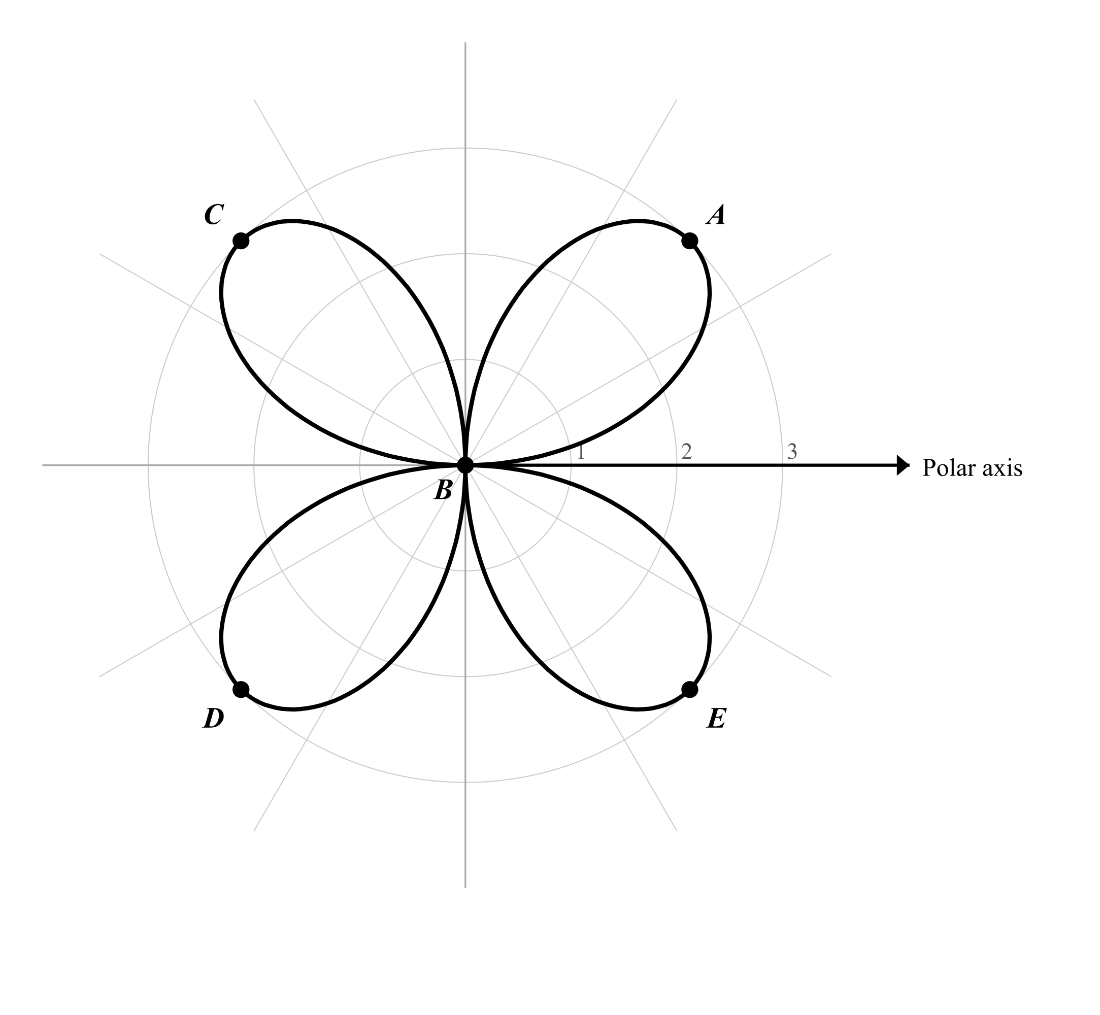 A four-petaled rose curve r = 3sin(2 theta) in the polar coordinate system. The petals extend to r = 3. Point A is at the tip of the petal in Quadrant I (along the θ = π/4 terminal ray). Point B is at the origin. Point C is at the tip of the petal in Quadrant II (along the θ = 3π/4 terminal ray). Point D is at the tip of the petal in Quadrant III (along the θ = 5π/4 terminal ray). Point E is at the tip of the petal in Quadrant IV (along the θ = 7π/4 terminal ray). The petals are in Quadrants I, II, III, IV.