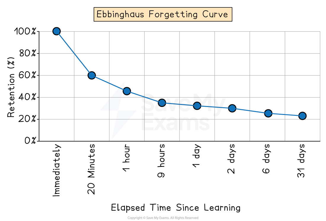 Graph of Ebbinghaus Forgetting Curve showing retention percentage decreasing over time, from immediately to 31 days after learning.