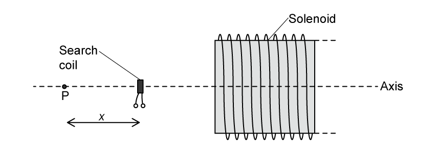 Side view of the experimental setup with a solenoid positioned to the right and a small rectangular search coil positioned to the left of the solenoid. A horizontal axis passes through the centres of the coil and solenoid with an arrow indicating distance x between point P (origin) and the search coil.