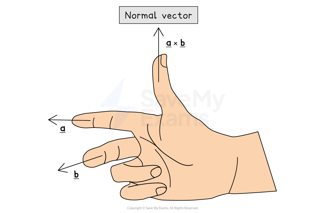 Right hand showing vector cross product. Index finger points left for vector a, middle down for b, and thumb up for normal vector a×b.