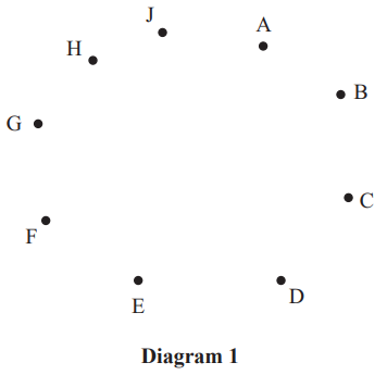Circular diagram with ten labelled points: A to J, placed equidistantly. Points are marked by dots, each labelled with a letter. Titled 'Diagram 1'.