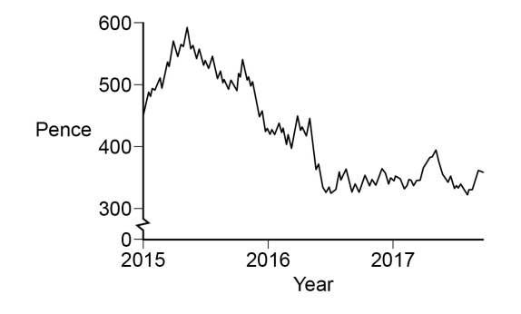 Line graph showing price in pence from 2015 to 2017, peaking above 600 in 2015, then declining to stabilise around 300-400 by 2017.