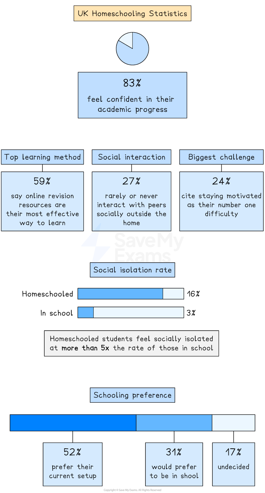 Key homeschooling statistics UK.