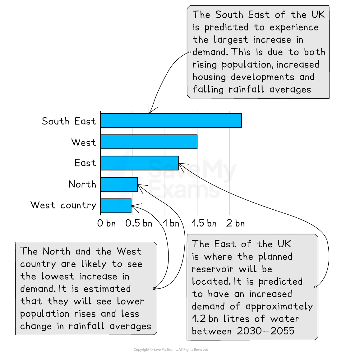 Bar chart showing additional water supply needs (2030-2055) for UK regions: South East, West, East, North, West Country, with South East highest.