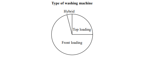Bar chart titled "Type of washing machine" comparing ownership: Top loading 100, Front loading 400, Hybrid 50. Vertical axis labeled "Number owned."