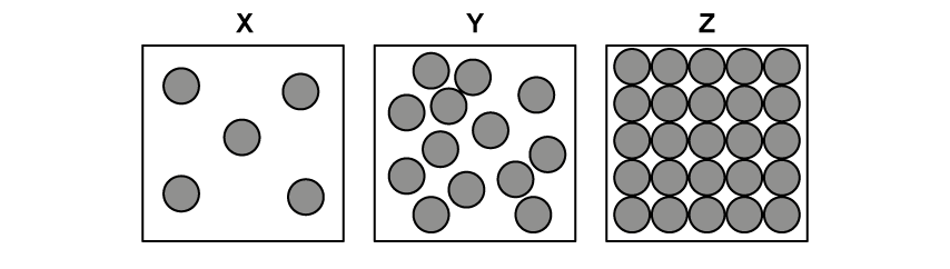Three boxes labelled X, Y, Z. Box X has scattered circles, Y has closer circles, and Z has tightly packed circles.