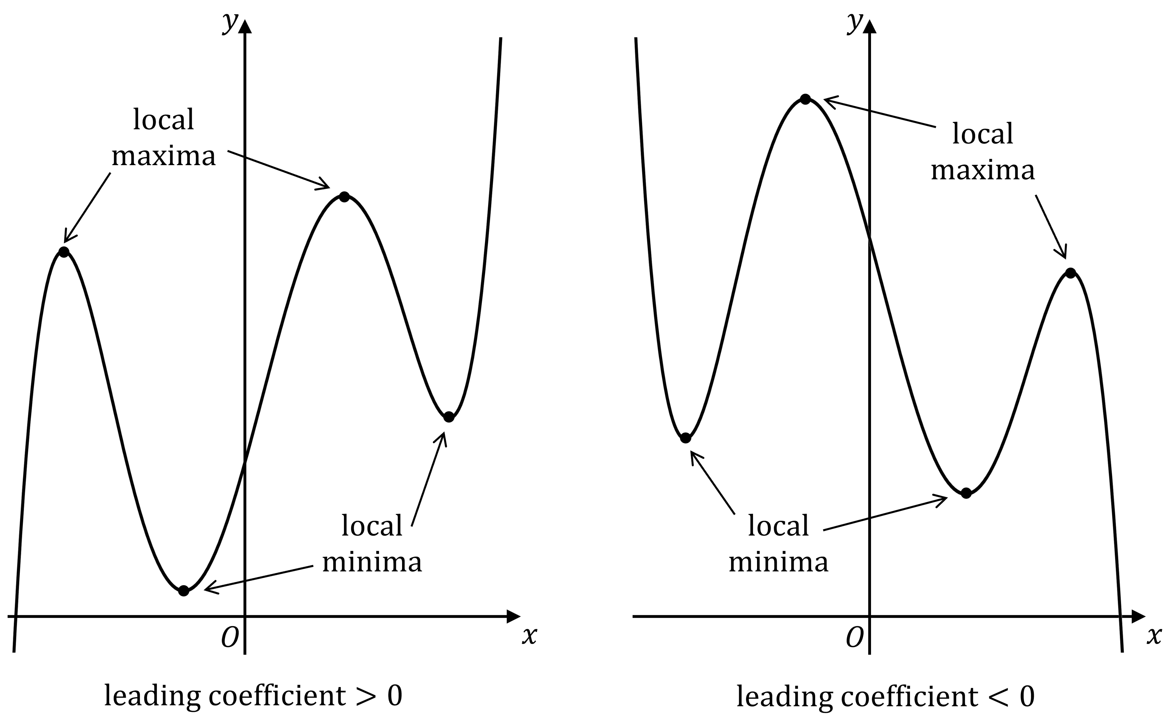 Two polynomial graphs showing local maxima and minima. Left: positive leading coefficient, upward concave end. Right: negative leading coefficient, downward concave end.