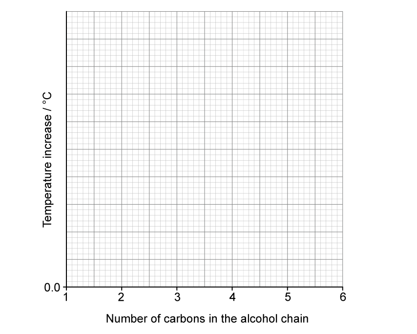 Blank graph with labelled axes; the y-axis: "temperature increase/°C" and the x-axis: "number of carbons in the alcohol chain," numbered 1 to 6.
