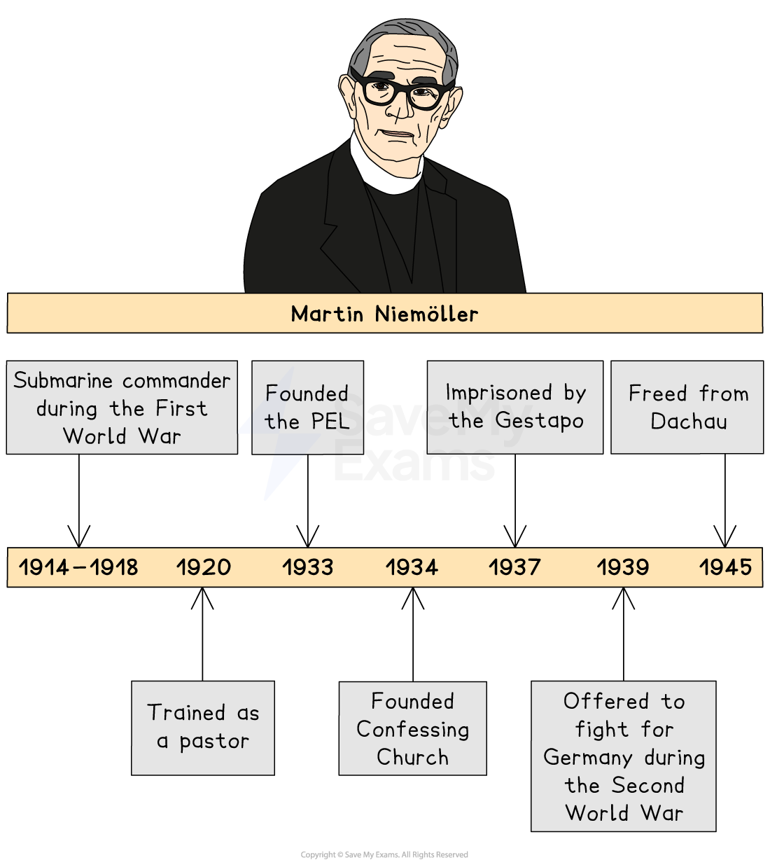 Timeline of Martin Niemöller’s life: WWI submarine commander, pastor, founded PEL and Confessing Church, imprisoned by Gestapo, freed from Dachau.