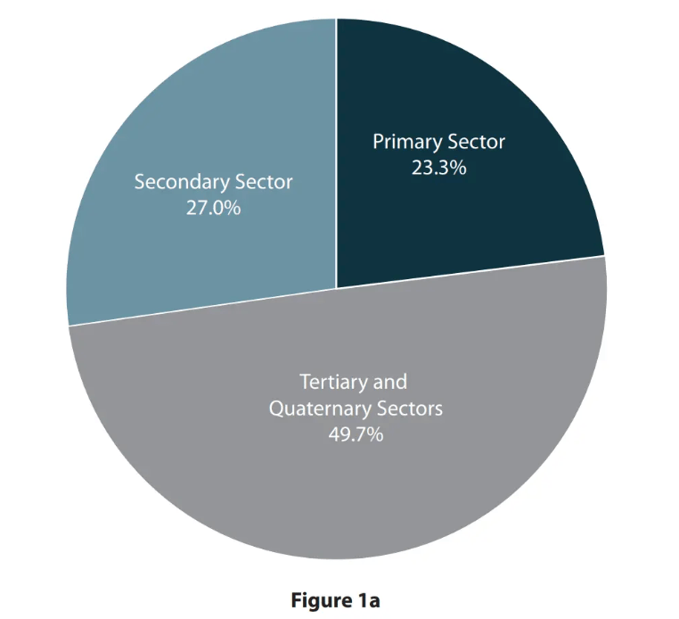 Pie chart titled Figure 1a depicting economic sectors: Primary 23.3%, Secondary 27.0%, Tertiary and Quaternary 49.7%, each section colour-coded.