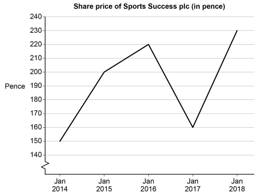 Line graph showing the share price of Sports Success plc from Jan 2014 to Jan 2018. Prices rise to 220p by 2016, drop in 2017, and peak at 230p in 2018.