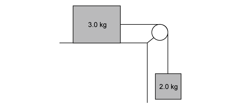 The left block is labelled 3.0 kg and is on a smooth horizontal surface. The right block is labelled 2.0 kg and is suspended from a string over a pulley. A taut string connects the blocks.