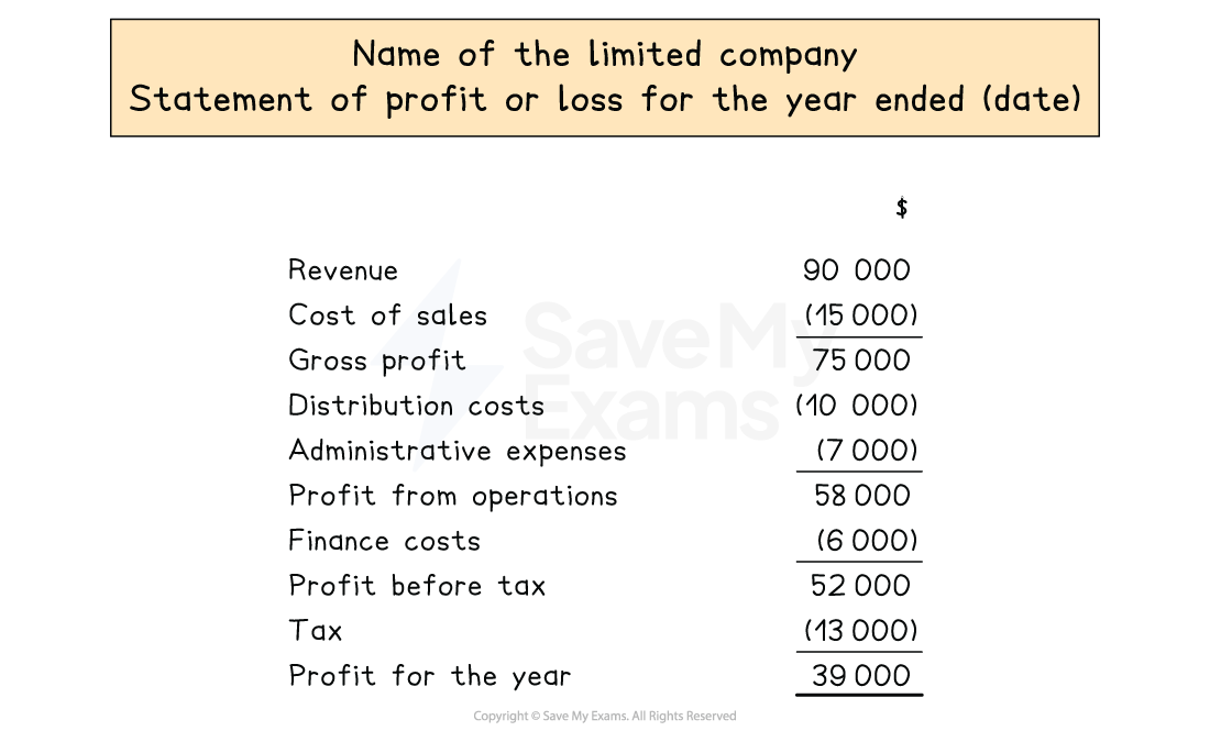 Layout of a statement of profit or loss for a limited company