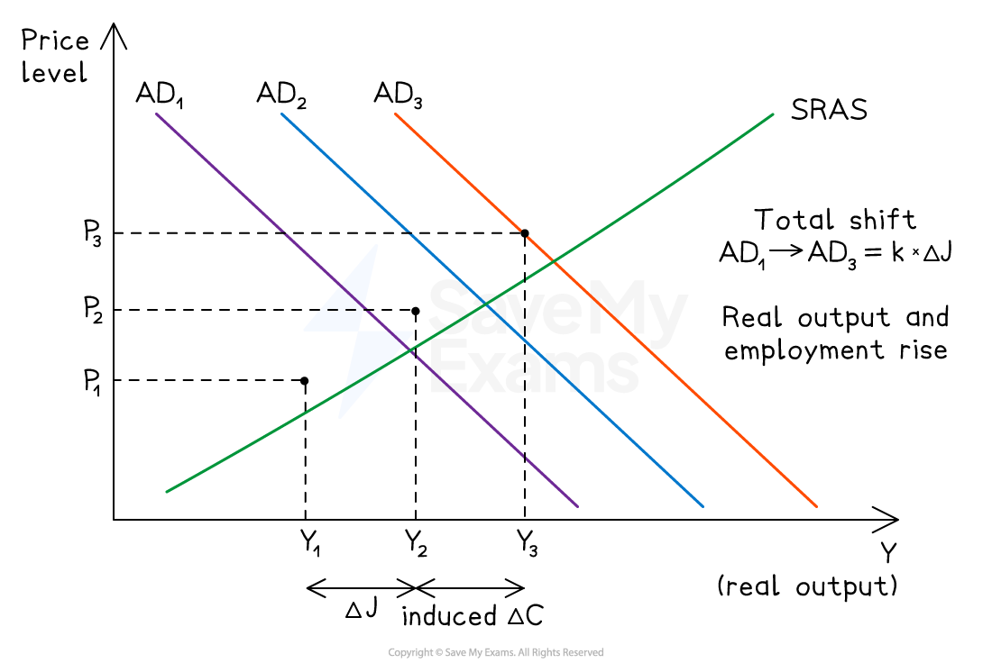 Graph showing shifts in aggregate demand (AD1, AD2, AD3) with short-run aggregate supply (SRAS), indicating output and employment rise, and price levels P1, P2, P3.