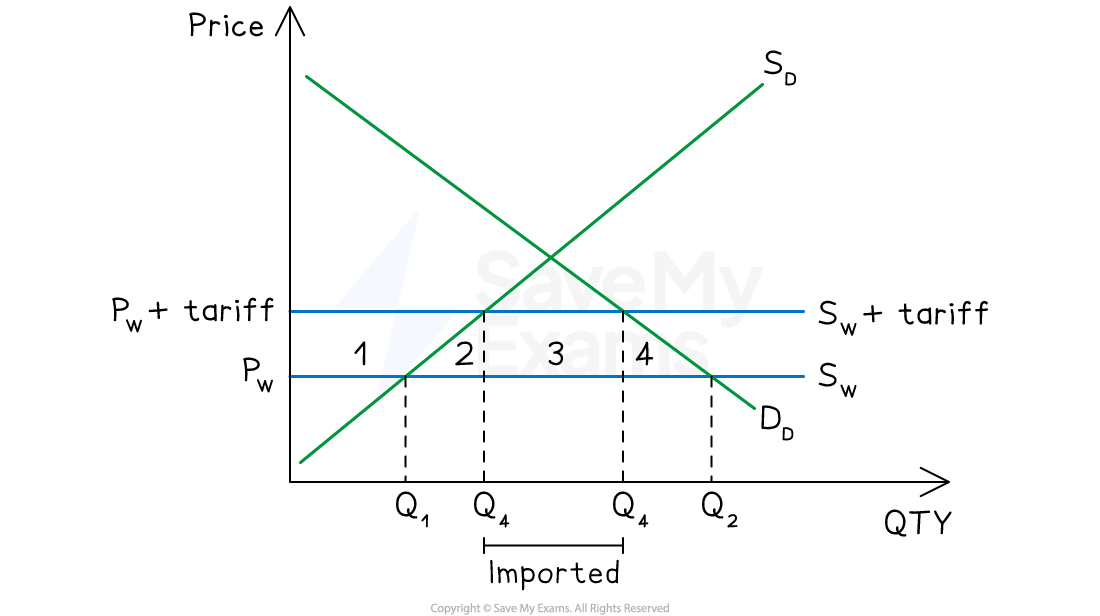 Graph showing supply and demand with tariff impact. Lines: supply and demand, price versus quantity. Labels: P_w, Q_1-Q_4, tariff price shift.
